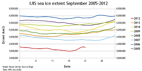 Rückgang des arktischen Eises  - Grafik: Neven (Arctic Sea Ice Blog)